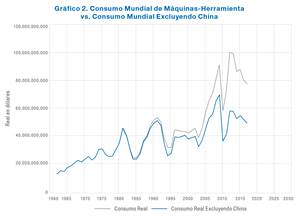 Gráfico 1. Consumo Mundial de Máquinas-Herramienta con Consumo Teórico Máximo